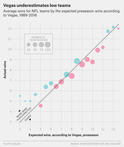 Bubble scatter chart showing average actual wins vs Vegas preseason expected wins for NFL teams from 1989-2018, illustrating that Vegas underestimates low-win teams.