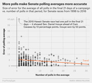 Scatter plot showing polling average error vs. number of polls in the final 21 days of Senate races from 1998 to 2016, with a downward orange trend line indicating more polls reduce error.