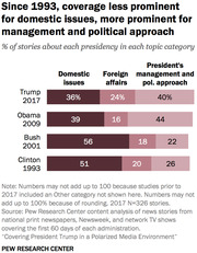 Stacked bar chart comparing percentage of news stories about Trump, Obama, Bush, and Clinton presidencies across domestic issues, foreign affairs, and management/political approach categories.