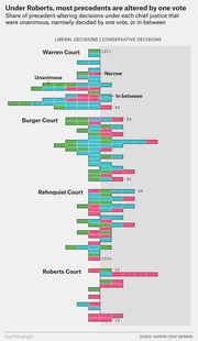 Diverging bar chart showing share of precedent-altering Supreme Court decisions that were unanimous, narrow, or in between under Warren, Burger, Rehnquist, and Roberts Courts.