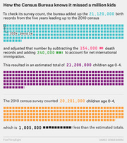 Icon-grid infographic explaining how the Census Bureau determined it missed about 1 million children under age 5 in the 2010 census by comparing birth records to survey counts.