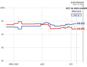 Line chart showing polling averages for Warnock (blue, 48.0%) vs opponent (red, 43.9%) in the 2022 Georgia Senate race from April to October 2022.