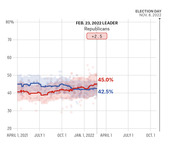 Line chart showing Republican vs Democratic generic ballot polling averages from April 2021 to Election Day Nov. 8, 2022, with Republicans leading by +2.5 points on Feb. 23, 2022.