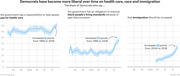 Three line charts showing the share of Democrats who support government help for health care, improving Black living standards, and increasing immigration from the late 1980s to 2018.