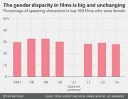 Bar chart showing the percentage of speaking characters in top 100 films who were female from 2007 to 2014, hovering around 28-33% throughout.
