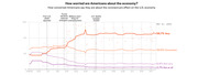 Line chart showing how concerned Americans are about the coronavirus's effect on the U.S. economy from February to May 2020, with four concern levels tracked over time.