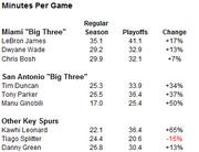 Table comparing NBA minutes per game during regular season and playoffs for Miami and San Antonio Big Three players plus other key Spurs