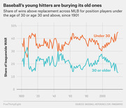 Line chart showing share of leaguewide WAR for MLB position players under 30 vs. 30 or older from 1901 to present, with younger players consistently outperforming older ones.