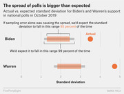 Chart comparing actual vs. expected standard deviation of Biden's and Warren's poll support in national polls in October 2019, showing actual values exceed expected ranges.