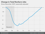 Line chart showing the change in total nonfarm jobs since December 2007, seasonally adjusted, dropping to nearly -8.5 million around 2010 before recovering to 0 by 2014.