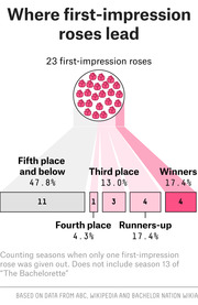 Infographic showing where 23 first-impression roses on The Bachelor lead, broken down by finish: 47.8% fifth place or below, 4.3% fourth, 13% third, 17.4% runners-up, 17.4% winners.