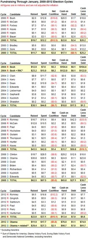 Table showing fundraising data through January for 2000-2012 election cycles, listing candidates with raised, spent, net cashflow, cash on hand, debt, and cash less debt figures in millions.