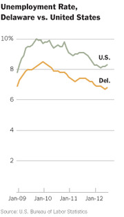 Line chart comparing unemployment rates in Delaware vs. the United States from January 2009 to January 2012, showing both lines declining from peaks around 2010.