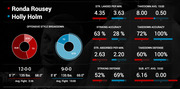 Fighter comparison infographic for Ronda Rousey vs Holly Holm showing offensive style breakdowns, striking stats, takedown stats, and physical attributes.