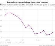 Line chart showing the declining number of NBA players averaging at least 36 minutes per game by season from 2005-06 to 2020-21.