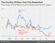 Line chart showing the decline of New York City basketball from 1977 to 2013, tracking percentage of total NBA wins above replacement by players born in NYC and those who went to high school in NYC.