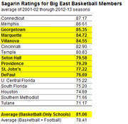 Table of Sagarin Ratings for Big East Basketball Members averaged over 2001-02 through 2012-13 seasons, with some rows highlighted in yellow.