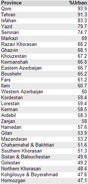 Table listing Iranian provinces and their urban population percentages, ranging from Qom at 93.9% to Hormozgan at 47.1%.