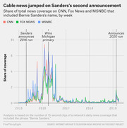 Line chart showing share of total news coverage mentioning Bernie Sanders on CNN, Fox News, and MSNBC by week from 2015 to 2019, with annotations for key events.