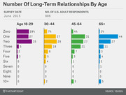 Grouped horizontal bar chart showing the number of long-term relationships reported by U.S. adults across four age groups (18-29, 30-44, 45-64, 65+) from a June 2015 YouGov survey of 986 respondents.