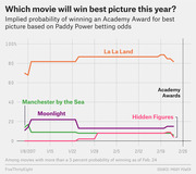 Line chart showing implied probability of winning the Academy Award for Best Picture based on Paddy Power betting odds from January to February 2017 for La La Land, Moonlight, Manchester by the Sea, and Hidden Figures.