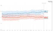 Line chart showing Democratic (49.1%) and Republican (40.8%) polling averages with confidence bands from April 2019 through July 30, 2020, with Election Day Nov. 3, 2020 marked.
