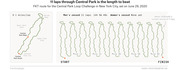 Illustrated diagram showing the FKT route for the Central Park Loop Challenge, depicting 11 laps of the 6.1-mile loop with start and finish markers and mile markers.