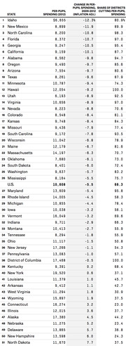 Table ranking all 50 US states and DC by change in per-pupil school spending from 2009-2012, showing 2012 spending and share of districts cutting per-pupil spending.