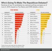 Side-by-side bar charts ranking top Republican debate candidates by national polling averages as of June 5, 2015, under Fox News and CNN debate criteria.