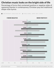 Diverging bar chart comparing positive vs negative lyric themes in contemporary Christian pop and traditional shape-note hymns across seven opposing word pairs.