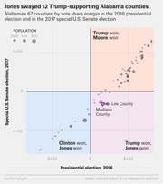 Scatter plot showing Alabama's 67 counties by vote share margin in the 2016 presidential election vs. 2017 special U.S. Senate election, with quadrants labeled by which candidates won each county.