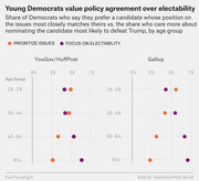 Dot plot comparing share of Democrats who prioritize policy issues vs. electability by age group, using YouGov/HuffPost and Gallup data.