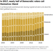 Stacked bar chart showing the percentage of Democratic and Democratic-leaning registered voters describing their political views as liberal, moderate, or conservative from 2000 to 2017.