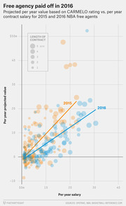 Scatter plot comparing per year projected value based on CARMELO rating vs. per year contract salary for 2015 and 2016 NBA free agents, with bubble size indicating contract length.