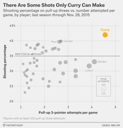 Bubble scatter chart comparing NBA players' pull-up three-point shooting percentage versus attempts per game, highlighting Steph Curry as an outlier with high volume and accuracy.