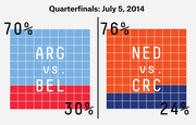 Waffle chart infographic showing win probabilities for two 2014 World Cup quarterfinal matches: ARG vs BEL at 70/30% and NED vs CRC at 76/24%.