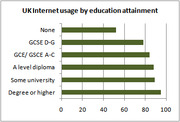 Horizontal bar chart showing UK internet usage percentage by education attainment level, from None to Degree or higher.