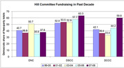 Grouped bar chart showing Democrats' share of two-party Hill Committee fundraising totals for DNC, DSCC, and DCCC across five election cycles from 1999 to 2008.