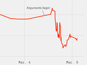 Line chart showing a sharp drop in a metric around March 4-5, annotated with the label 'Arguments begin' at the peak before the decline.