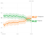 Line chart showing presidential approval and disapproval ratings from January 23 to October 11, 2021, with disapproval at 49.2% and approval at 44.6% on Day 265.