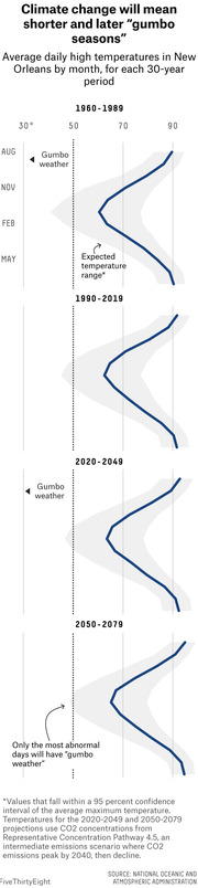 Four horizontal line charts showing average daily high temperatures in New Orleans by month for 30-year periods from 1960-1989 to 2050-2079, illustrating shrinking gumbo weather seasons.