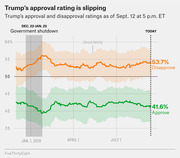 Line chart showing Trump's approval and disapproval ratings from late 2018 through September 12, 2019, with disapproval at 53.7% and approval at 41.6%.