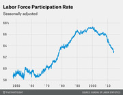 Line chart showing the seasonally adjusted U.S. labor force participation rate from 1950 to the mid-2010s, peaking around 2000 and declining sharply afterward.
