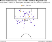 Shot map showing every Croatia shot in the attacking half through the 2022 FIFA World Cup quarterfinals, with goals marked in orange and no-goals in purple.