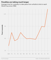 Line chart showing the average time in seconds for a penalty to take place from whistle to kick in each FIFA World Cup from 1966 to 2018, rising sharply after 2002.