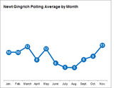Line chart showing Newt Gingrich polling average by month from January to November, with values ranging from 5 to 13.