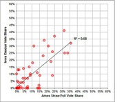 Scatter plot comparing Ames Straw Poll vote share vs Iowa Caucus vote share with a trend line showing R-squared of 0.58.