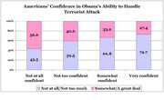 Stacked bar chart showing Americans' confidence in Obama's ability to handle a terrorist attack, broken down by four confidence levels.