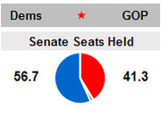 Pie chart showing Senate seats held by Democrats at 56.7 percent and Republicans at 41.3 percent