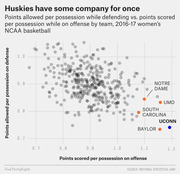 Scatter plot comparing points scored per possession on offense vs. points allowed per possession on defense for 2016-17 women's NCAA basketball teams, highlighting UConn, Baylor, South Carolina, Notre Dame, and UMD.